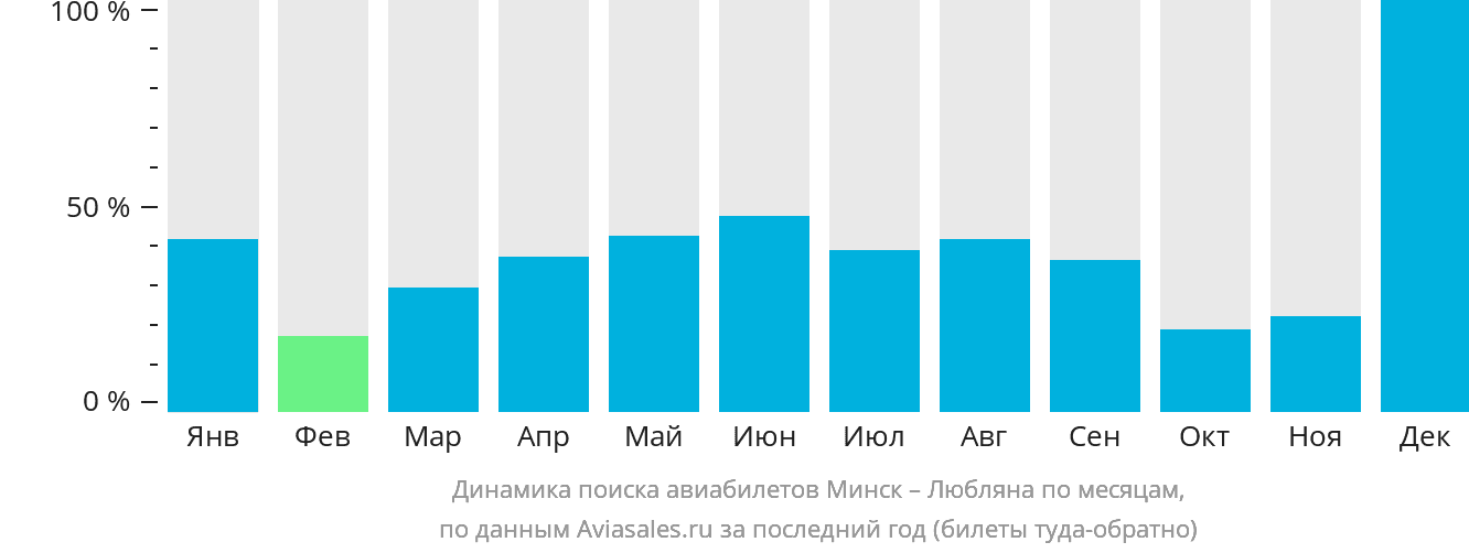 Динамика поиска авиабилетов из Минска в Любляну по месяцам
