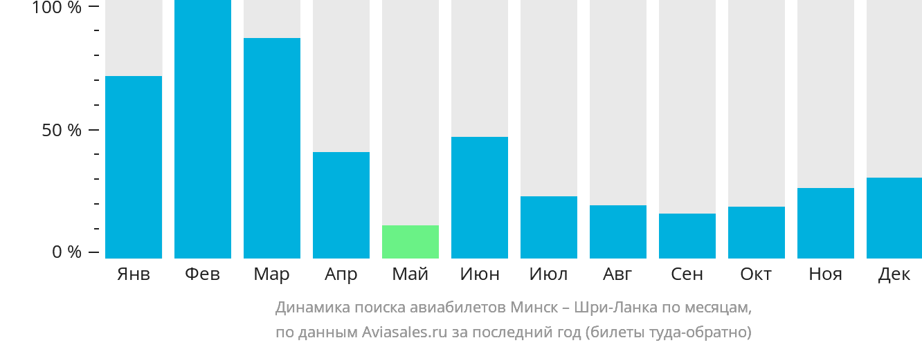 Динамика поиска авиабилетов из Минска на Шри-Ланку по месяцам