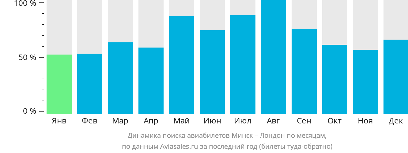 Динамика поиска авиабилетов из Минска в Лондон по месяцам
