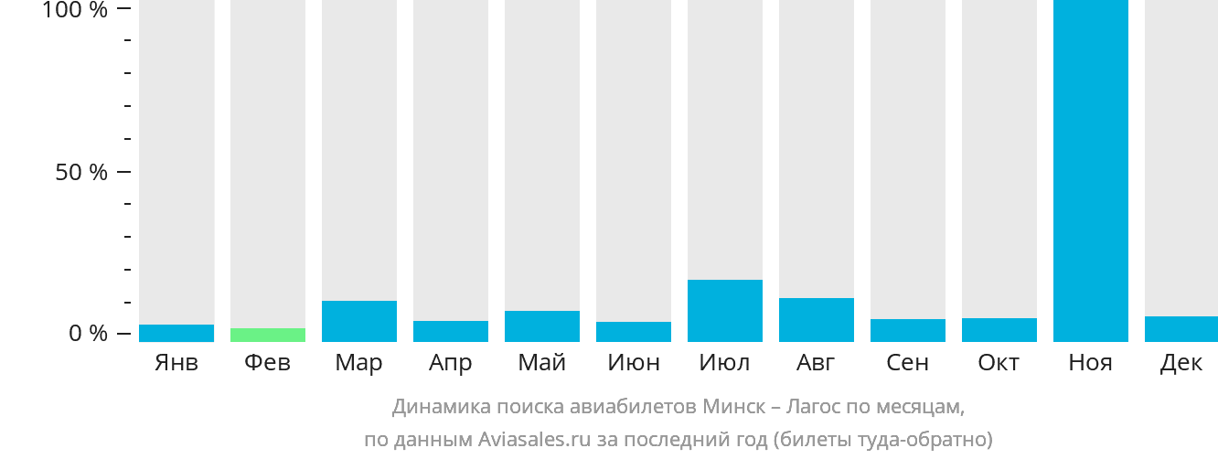 Динамика поиска авиабилетов из Минска в Лагос по месяцам