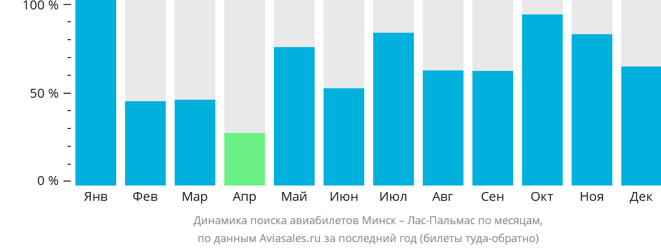 Динамика поиска авиабилетов из Минска в Лас-Пальмас по месяцам