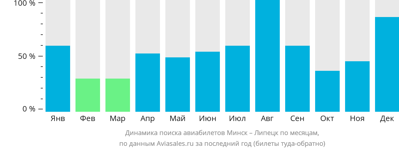 Динамика поиска авиабилетов из Минска в Липецк по месяцам