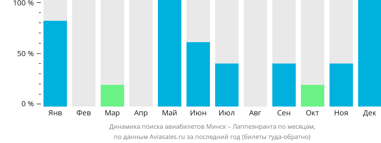 Динамика поиска авиабилетов из Минска в Лаппеэнранту по месяцам