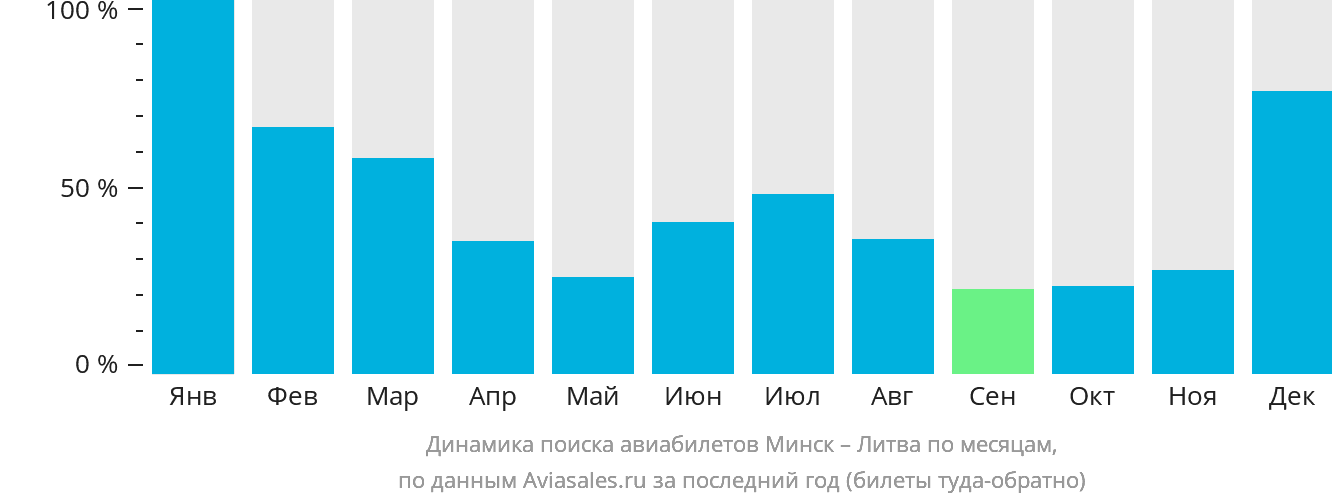 Динамика поиска авиабилетов из Минска в Литву по месяцам