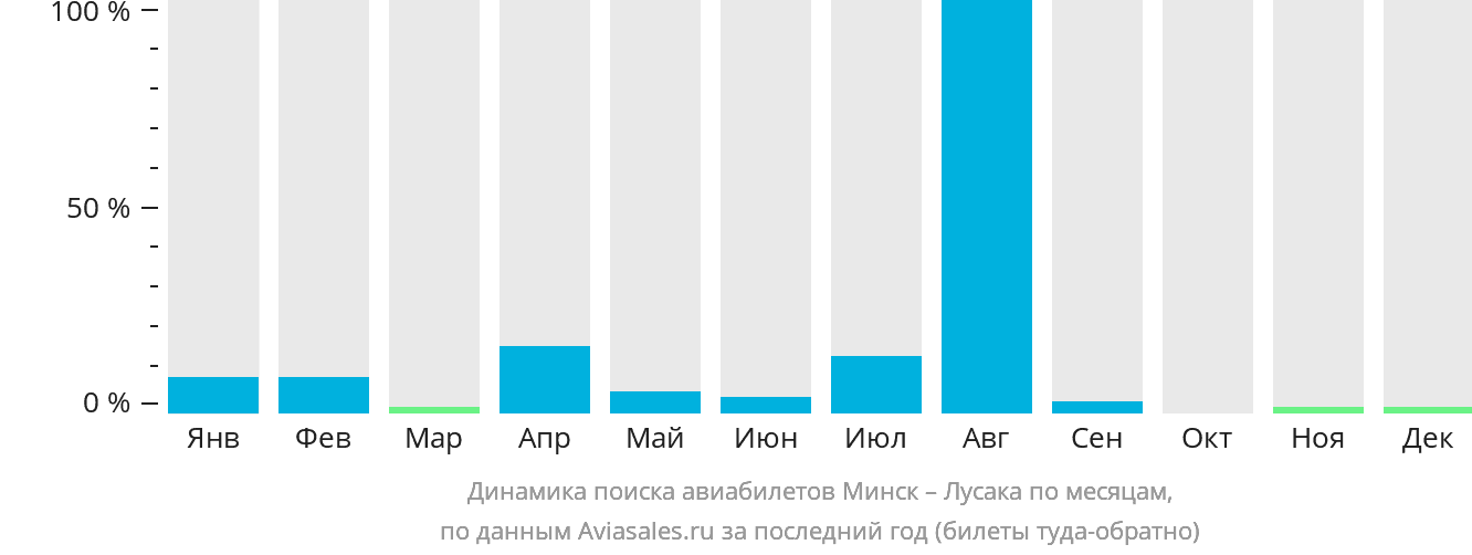 Динамика поиска авиабилетов из Минска в Лусаку по месяцам