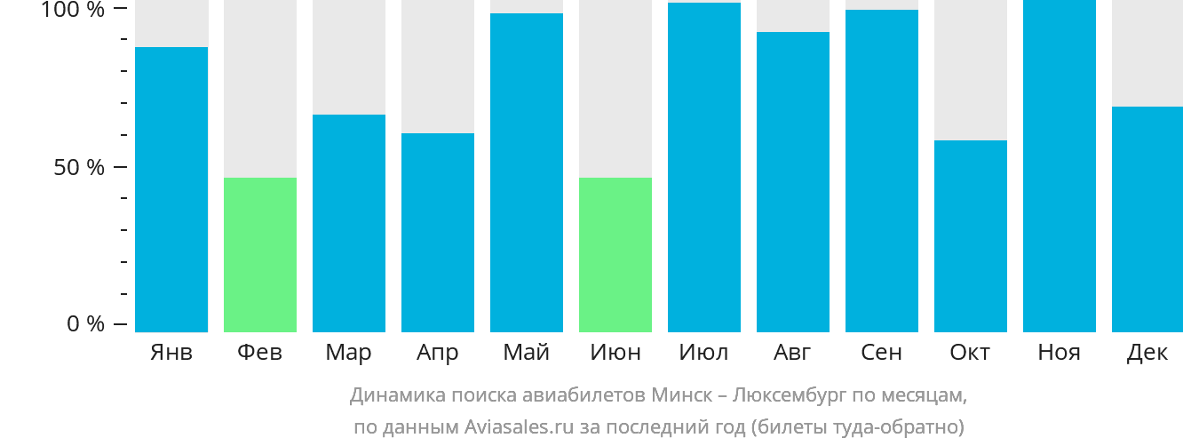 Динамика поиска авиабилетов из Минска в Люксембург по месяцам