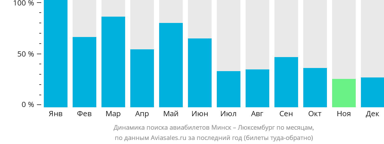 Динамика поиска авиабилетов из Минска в Люксембург по месяцам