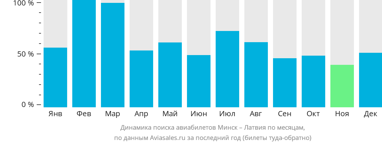 Динамика поиска авиабилетов из Минска в Латвию по месяцам
