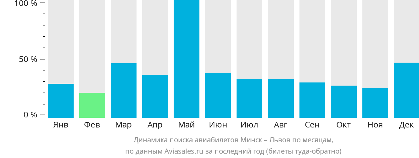 Динамика поиска авиабилетов из Минска в Львов по месяцам