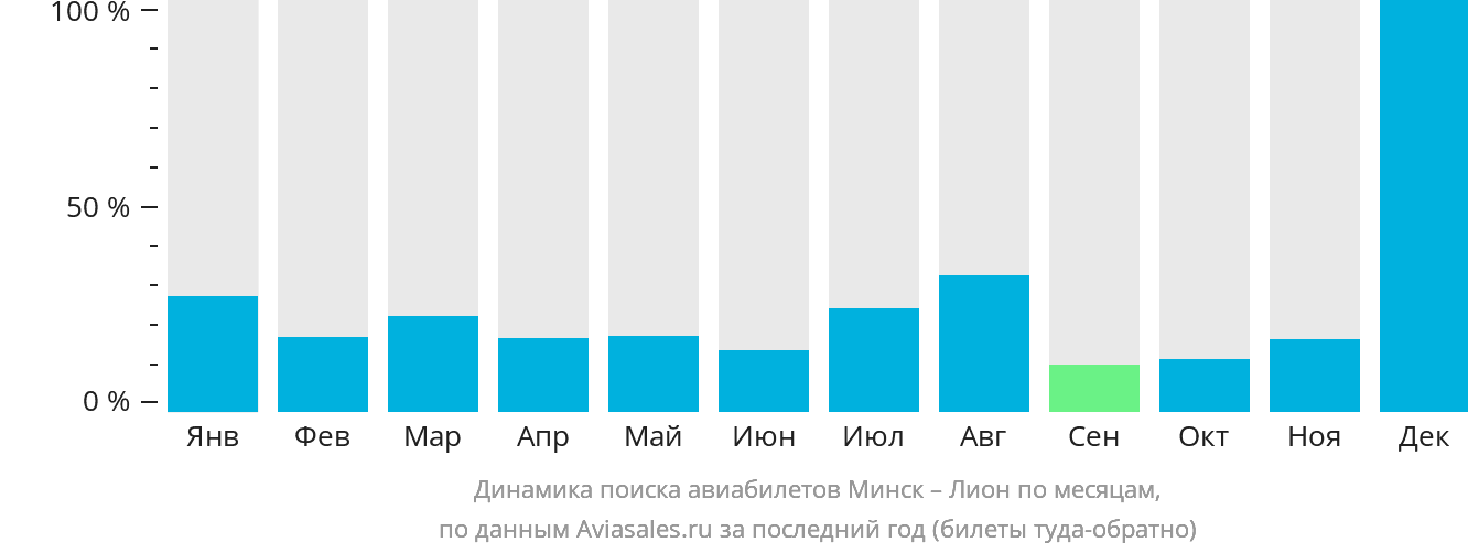 Динамика поиска авиабилетов из Минска в Лион по месяцам