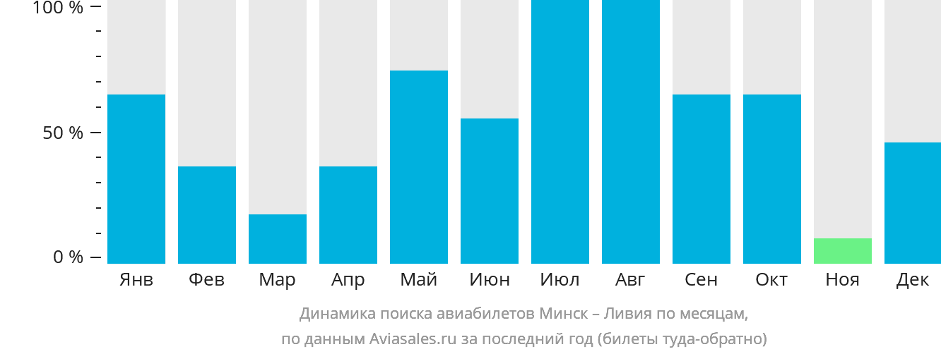 Динамика поиска авиабилетов из Минска в Ливию по месяцам