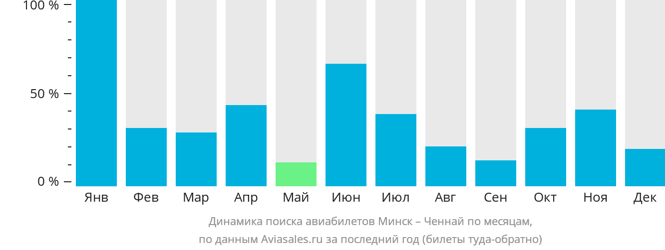 Динамика поиска авиабилетов из Минска в Ченнай по месяцам
