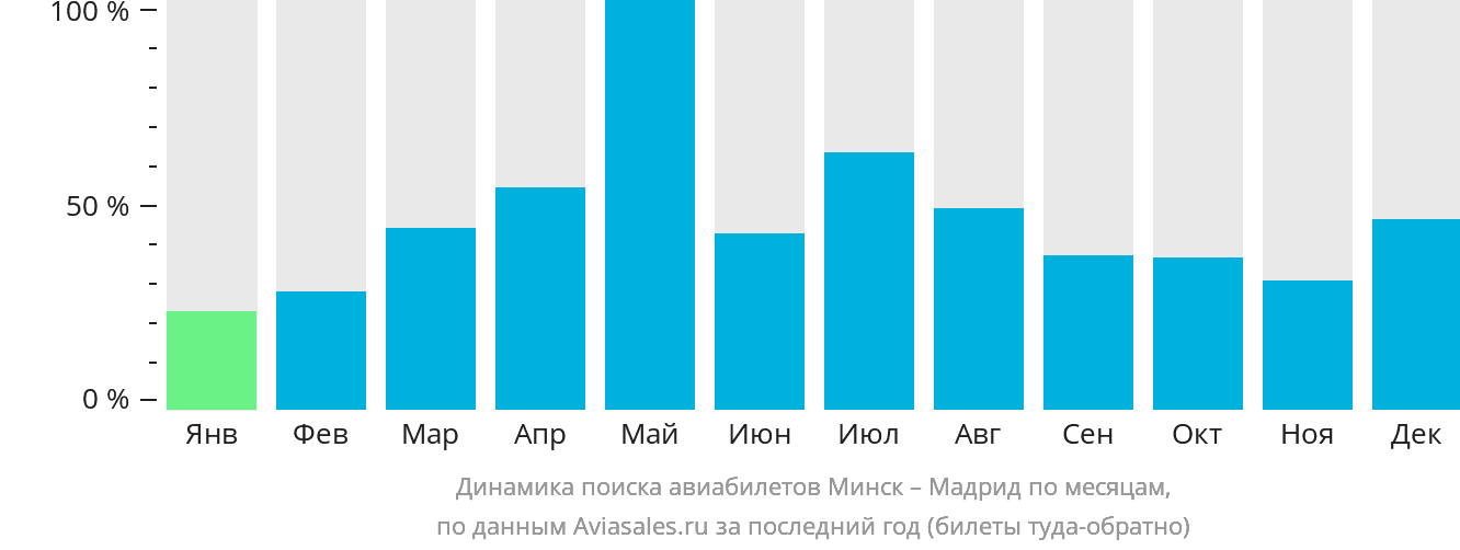 Динамика поиска авиабилетов из Минска в Мадрид по месяцам