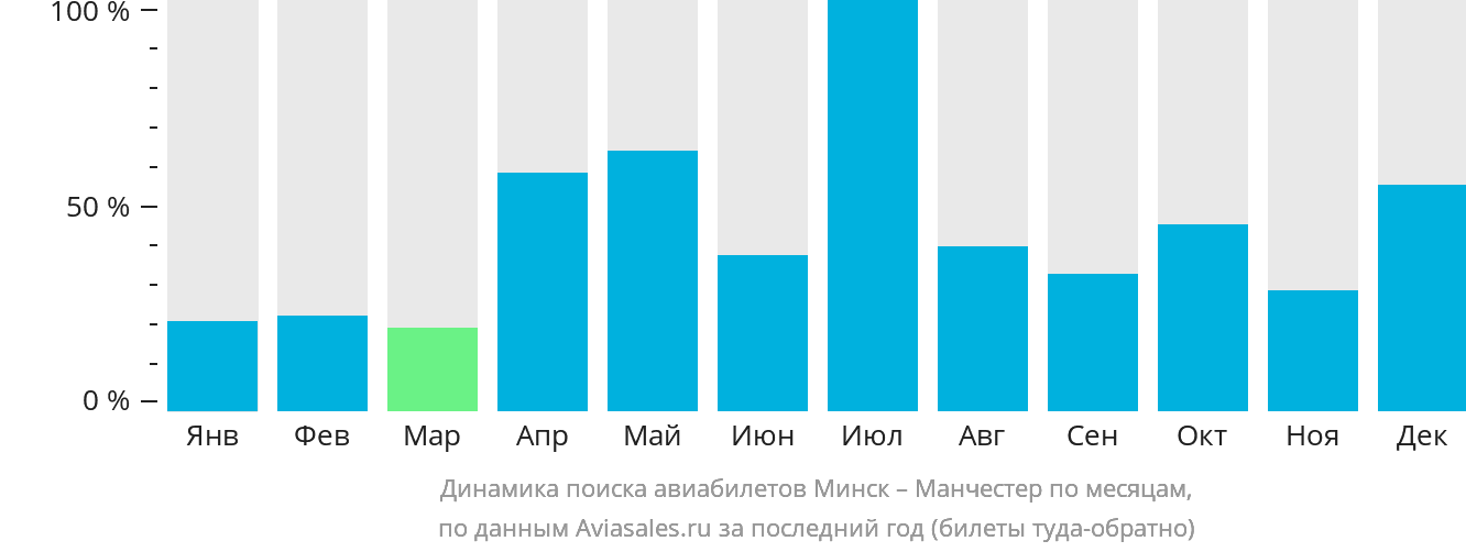 Динамика поиска авиабилетов из Минска в Манчестер по месяцам