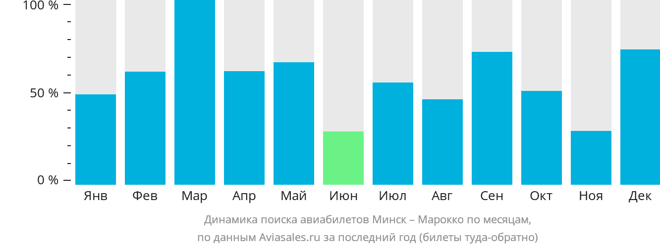 Динамика поиска авиабилетов из Минска в Марокко по месяцам
