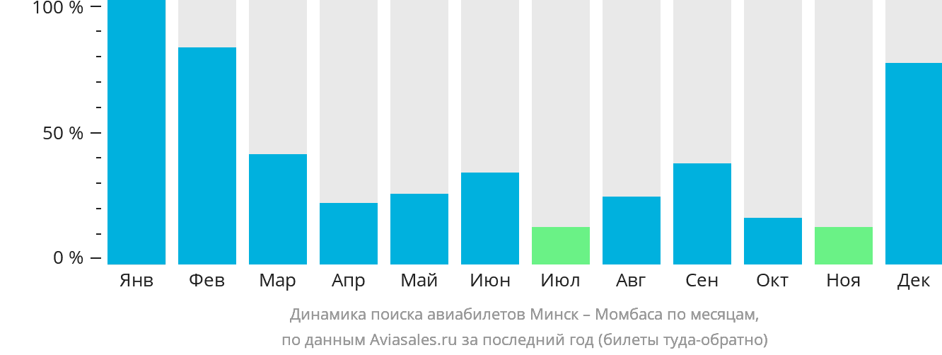 Динамика поиска авиабилетов из Минска в Момбасу по месяцам