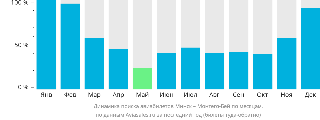 Динамика поиска авиабилетов из Минска в Монтего-Бей по месяцам