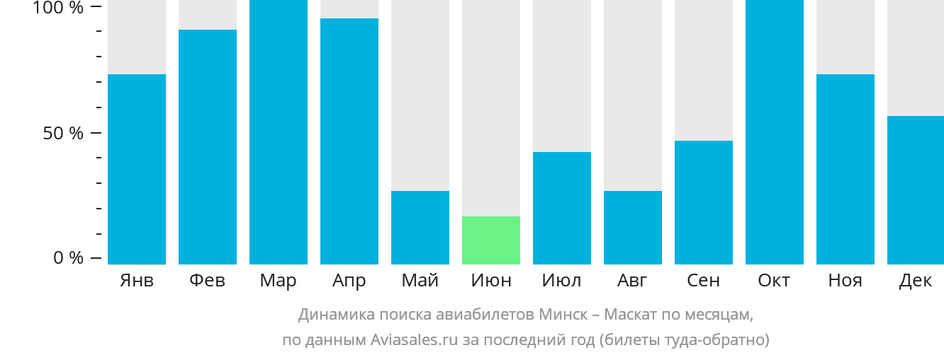 Динамика поиска авиабилетов из Минска в Маскат по месяцам