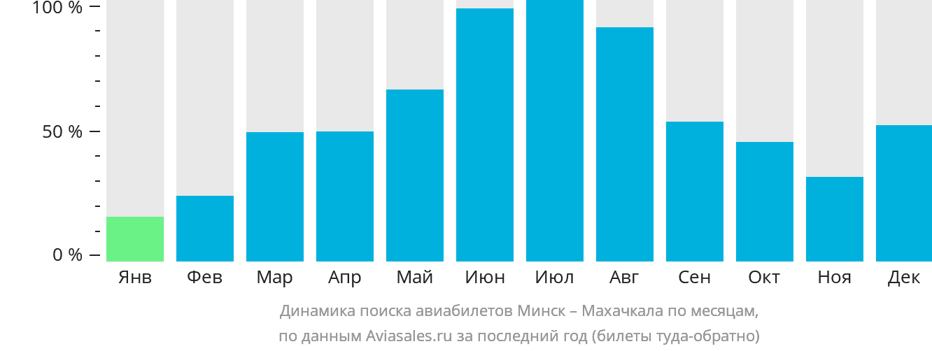 Динамика поиска авиабилетов из Минска в Махачкалу по месяцам