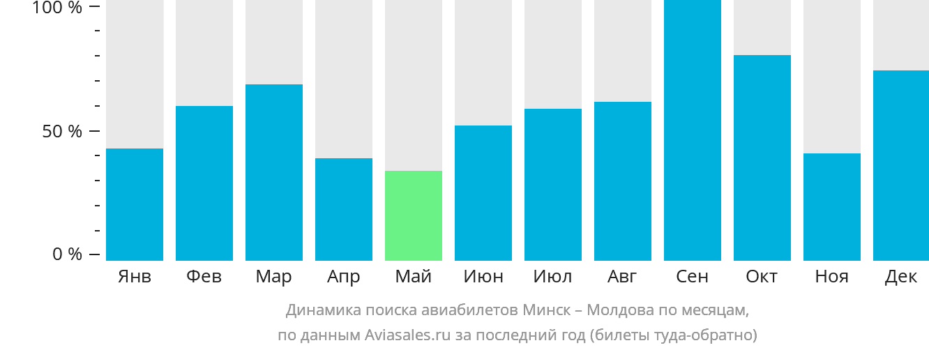 Динамика поиска авиабилетов из Минска в Молдову по месяцам