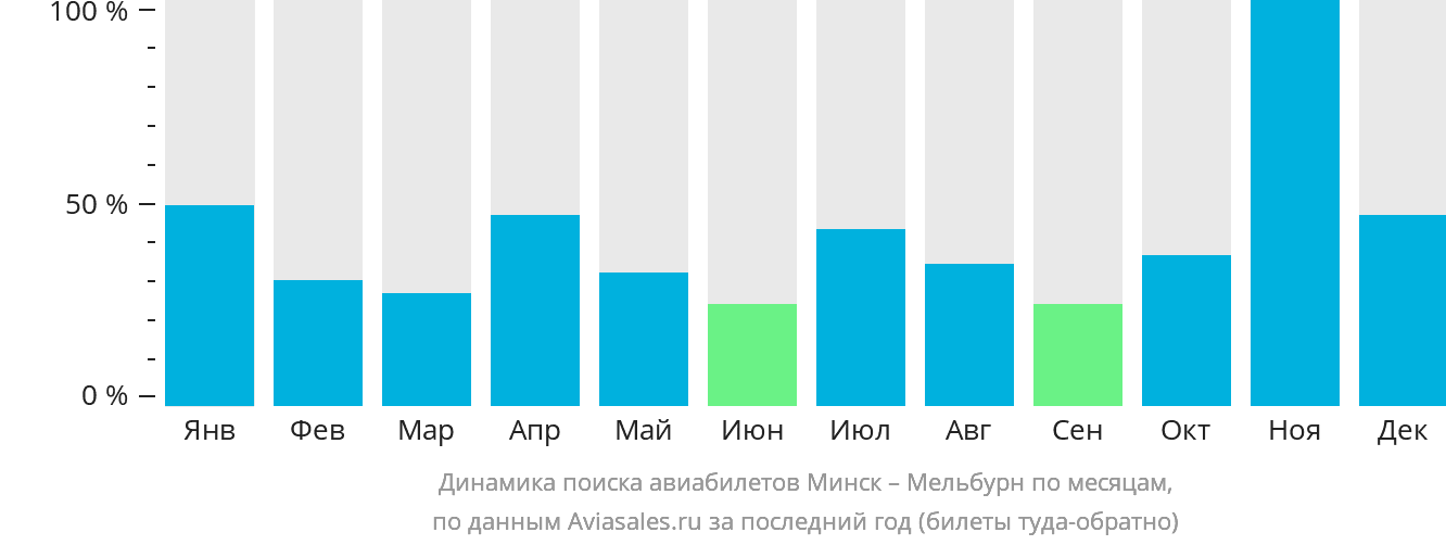 Динамика поиска авиабилетов из Минска в Мельбурн по месяцам