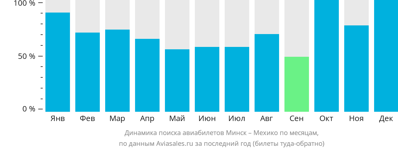 Динамика поиска авиабилетов из Минска в Мехико по месяцам