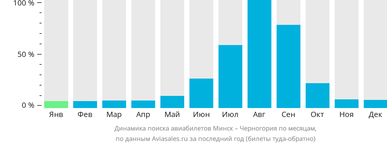 Динамика поиска авиабилетов из Минска в Черногорию по месяцам
