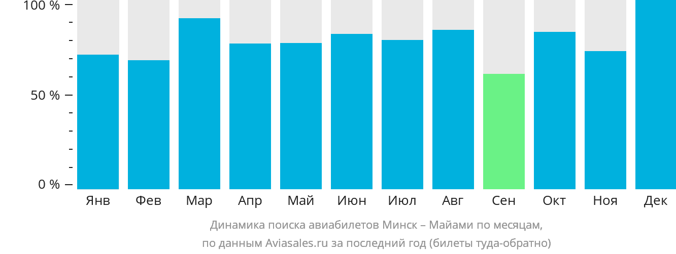 Динамика поиска авиабилетов из Минска в Майами по месяцам