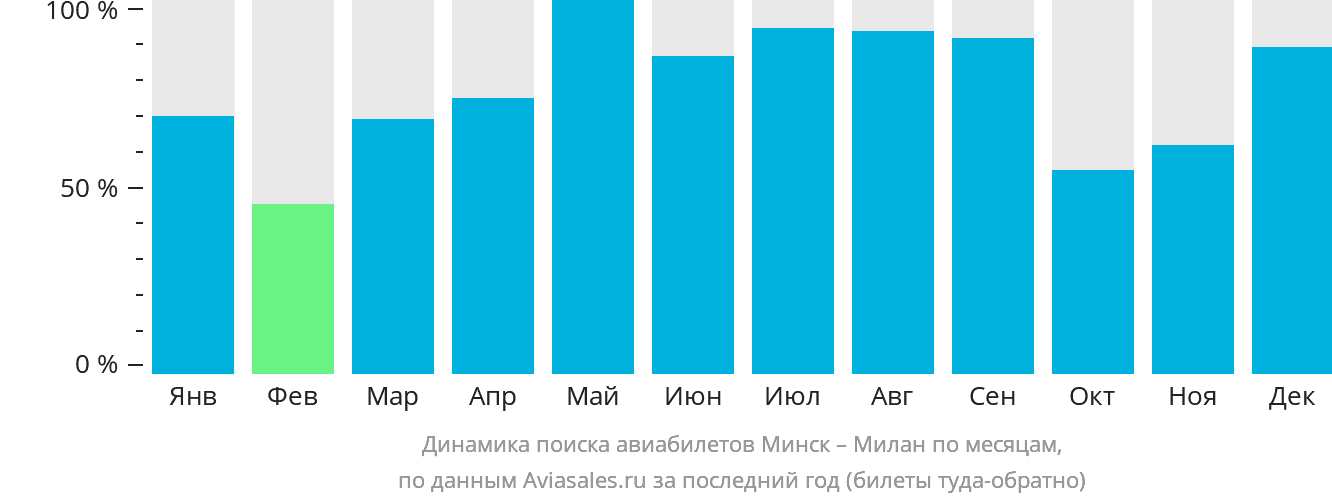 Динамика поиска авиабилетов из Минска в Милан по месяцам