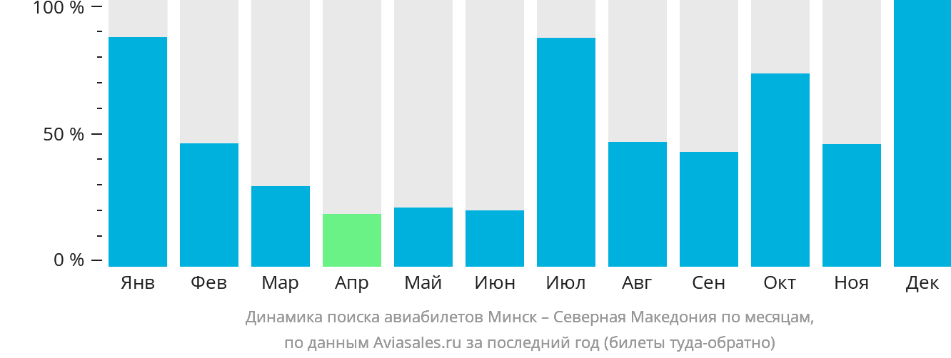 Динамика поиска авиабилетов из Минска в Северную Македонию по месяцам