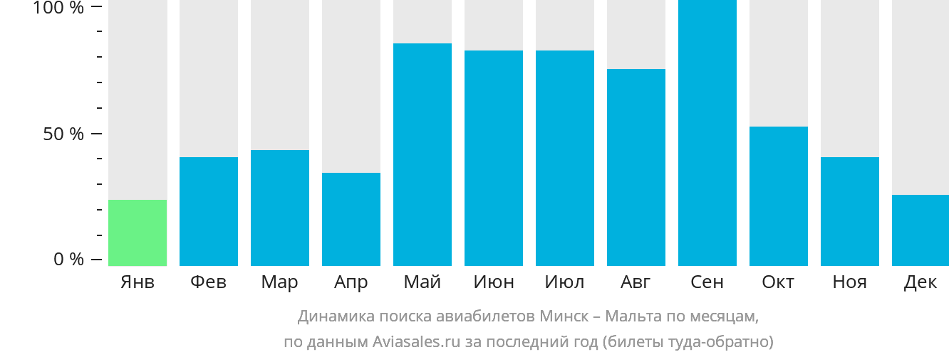 Динамика поиска авиабилетов из Минска на Мальту по месяцам