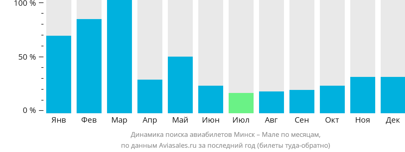 Динамика поиска авиабилетов из Минска в Мале по месяцам