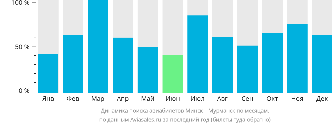 Динамика поиска авиабилетов из Минска в Мурманск по месяцам