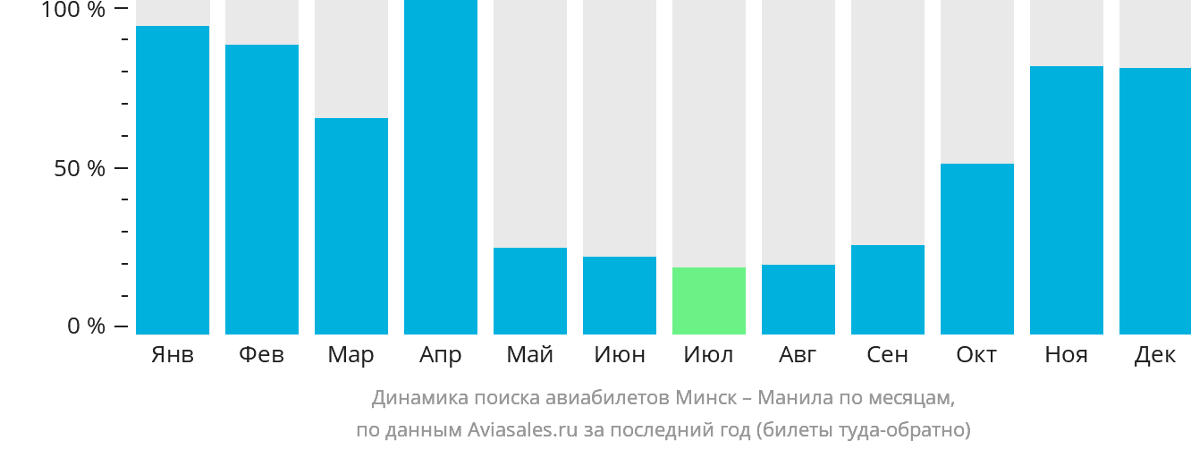 Динамика поиска авиабилетов из Минска в Манилу по месяцам