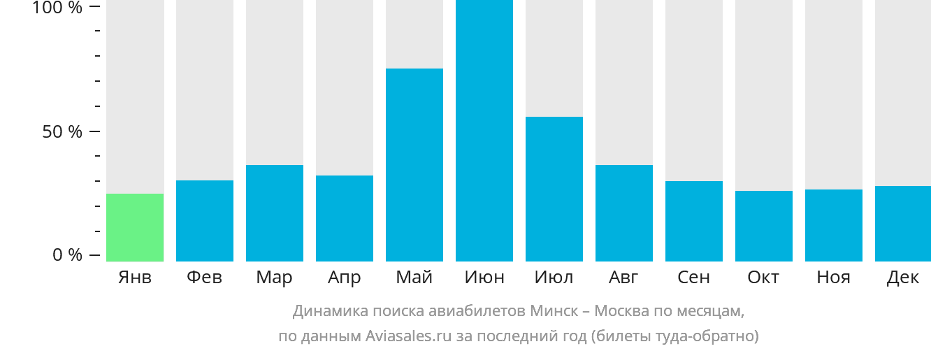 Динамика поиска авиабилетов из Минска в Москву по месяцам