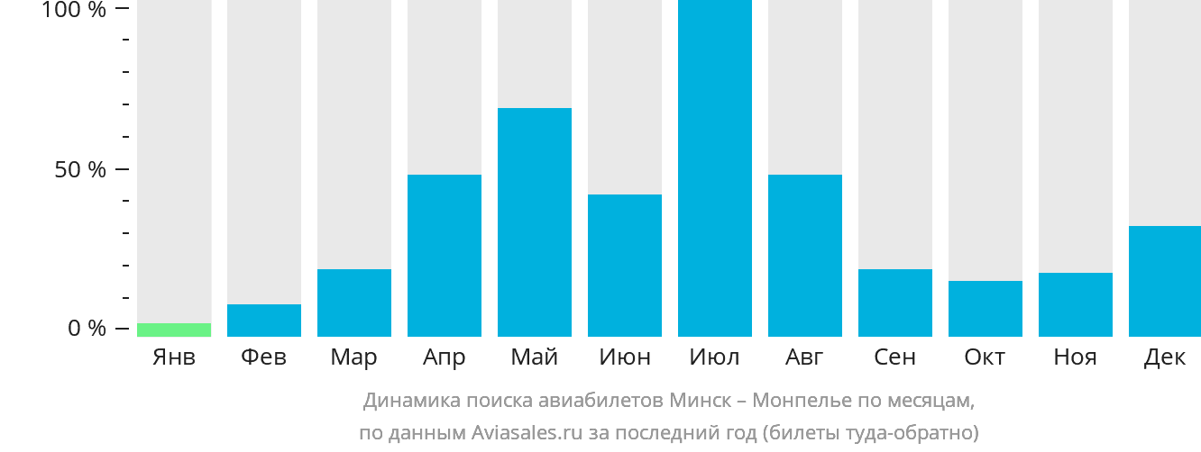 Динамика поиска авиабилетов из Минска в Монпелье по месяцам