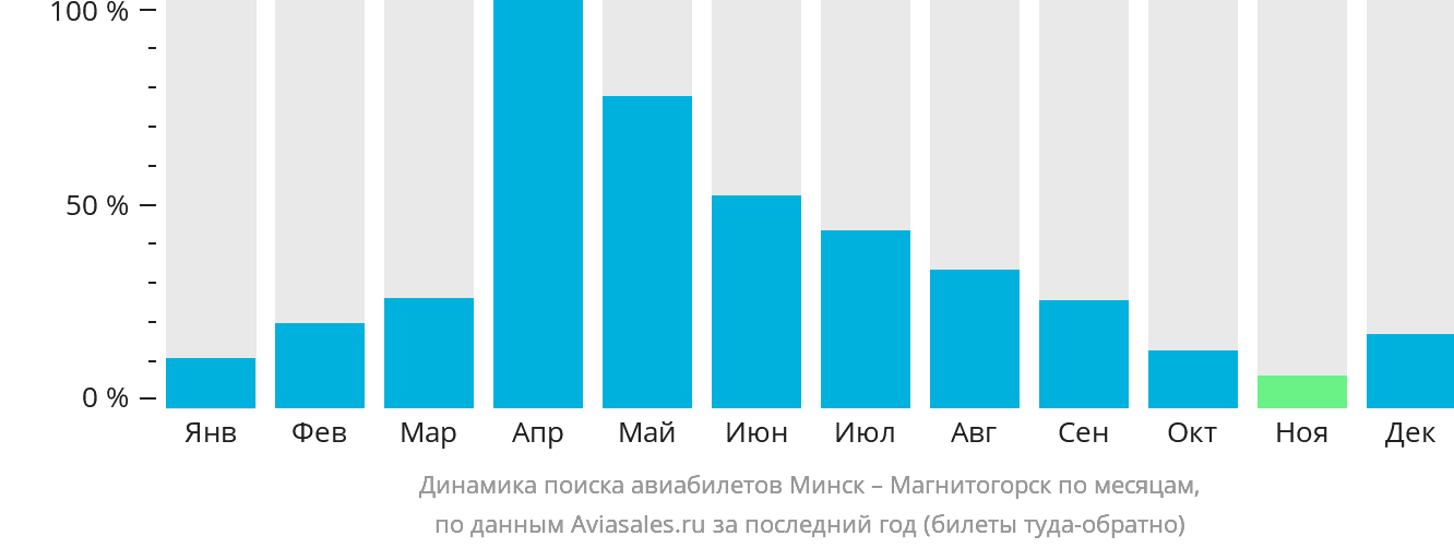 Динамика поиска авиабилетов из Минска в Магнитогорск по месяцам