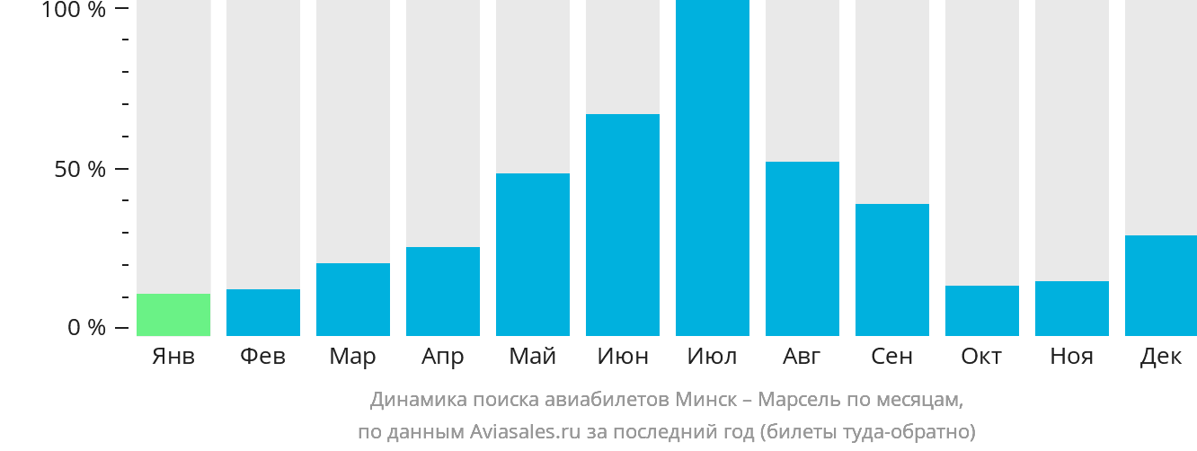 Динамика поиска авиабилетов из Минска в Марсель по месяцам