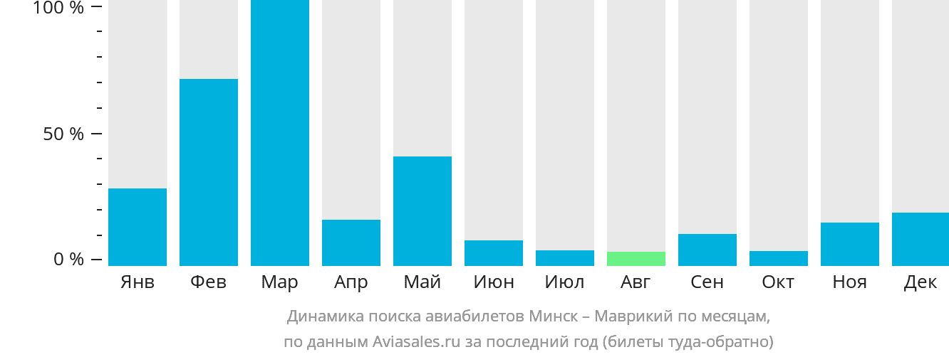 Динамика поиска авиабилетов из Минска в Маврикий по месяцам