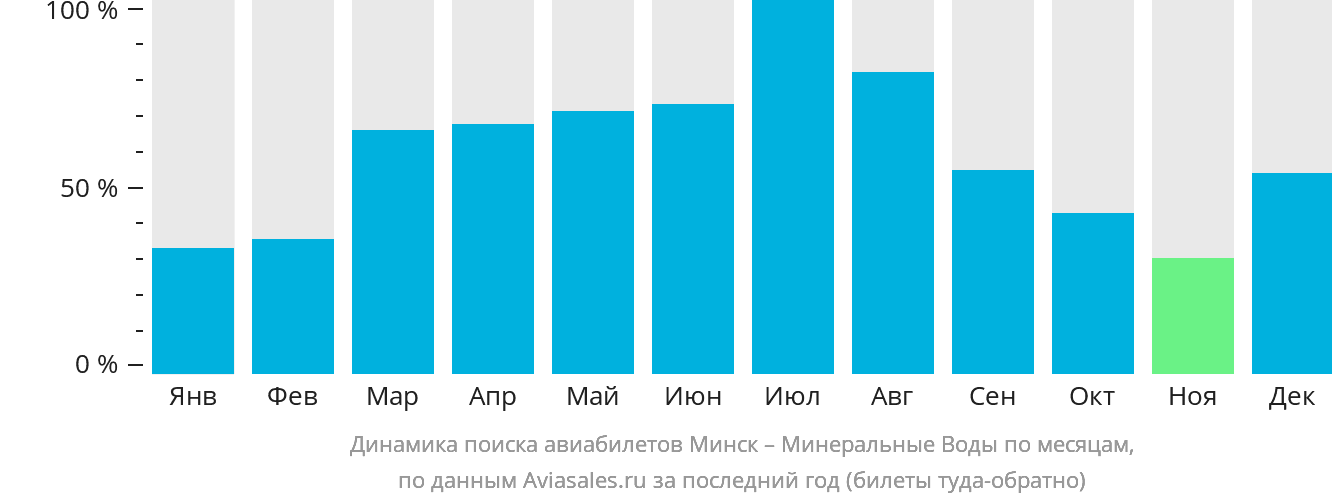 Динамика поиска авиабилетов из Минска в Минеральные Воды по месяцам