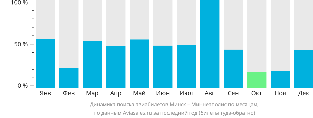 Динамика поиска авиабилетов из Минска в Миннеаполис по месяцам