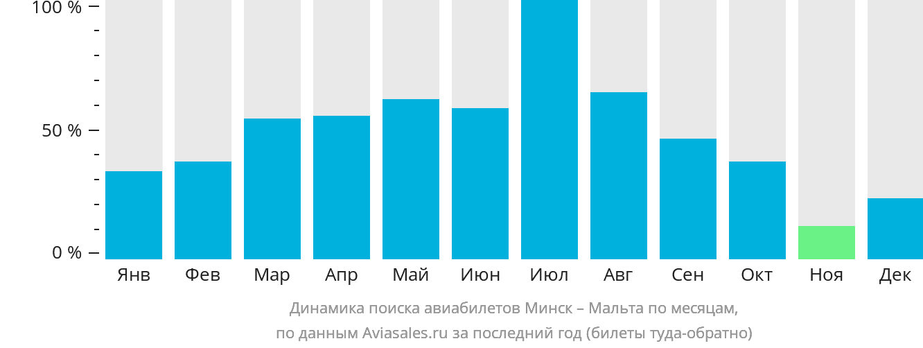 Динамика поиска авиабилетов из Минска на Мальту по месяцам