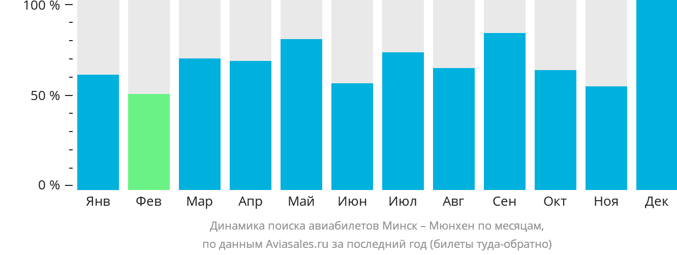 Динамика поиска авиабилетов из Минска в Мюнхен по месяцам