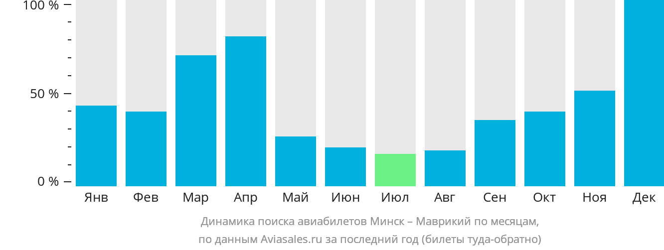 Динамика поиска авиабилетов из Минска на Маврикий по месяцам
