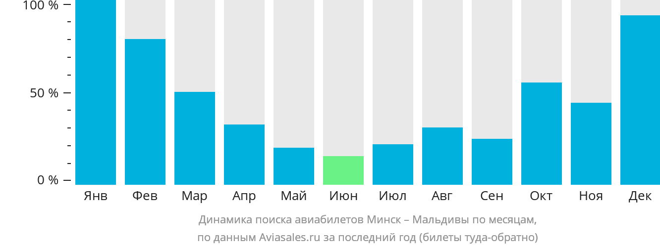 Динамика поиска авиабилетов из Минска на Мальдивы по месяцам