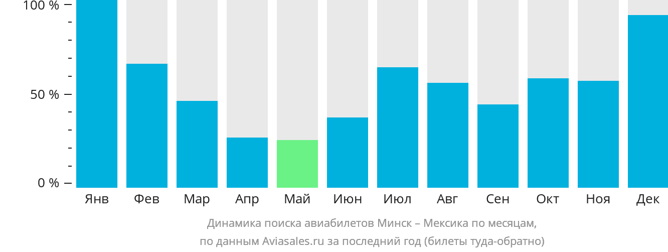 Динамика поиска авиабилетов из Минска в Мексику по месяцам
