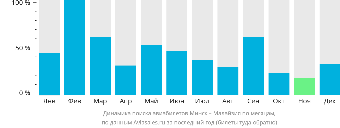 Динамика поиска авиабилетов из Минска в Малайзию по месяцам