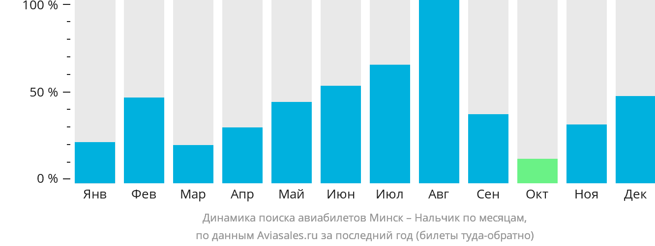 Динамика поиска авиабилетов из Минска в Нальчик по месяцам