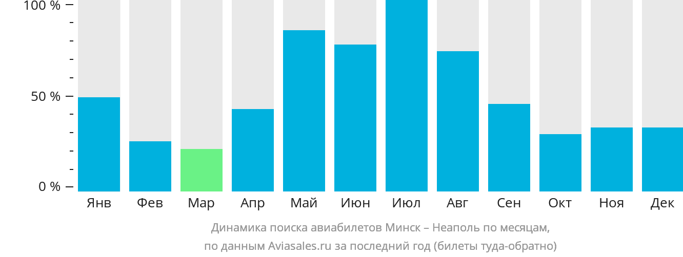 Динамика поиска авиабилетов из Минска в Неаполь по месяцам