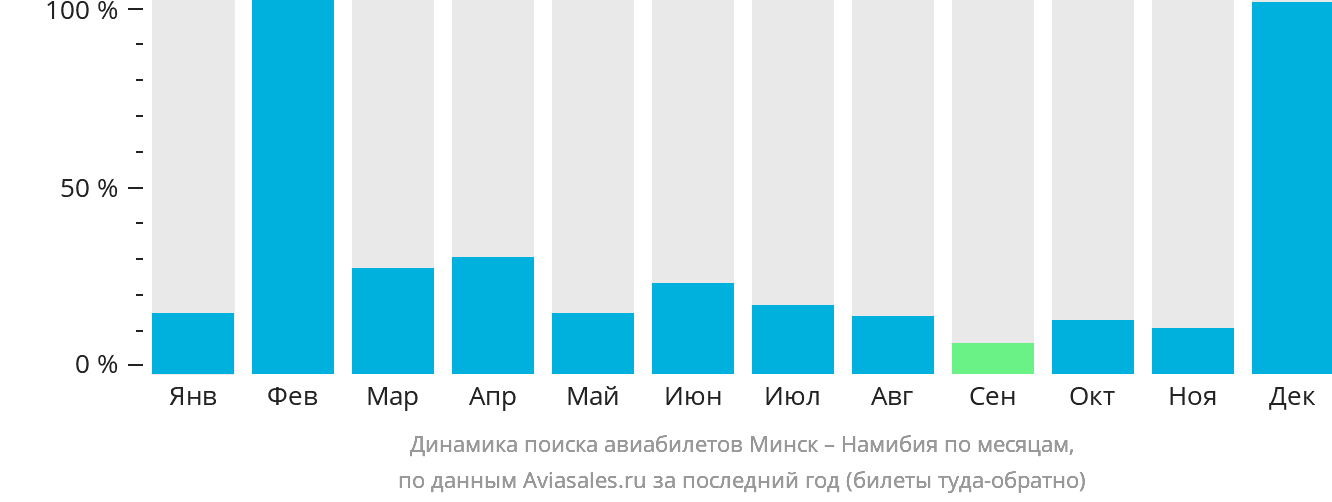 Динамика поиска авиабилетов из Минска в Намибию по месяцам